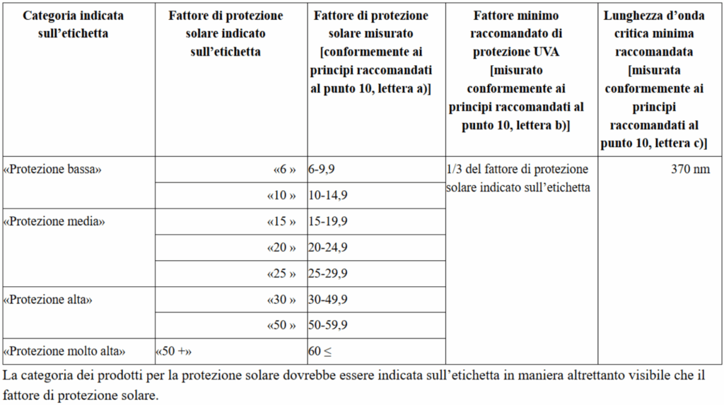 abbronzatura, tabella spf