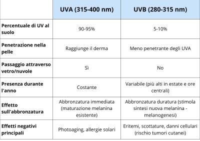 UVA vs UVB
